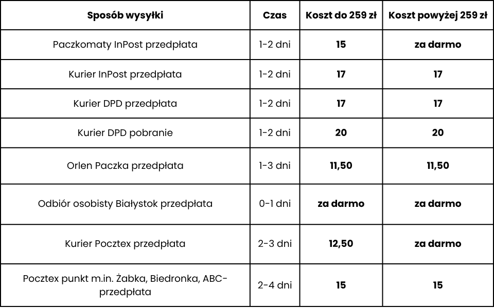 aktualny czas i koszty dostaw 2025