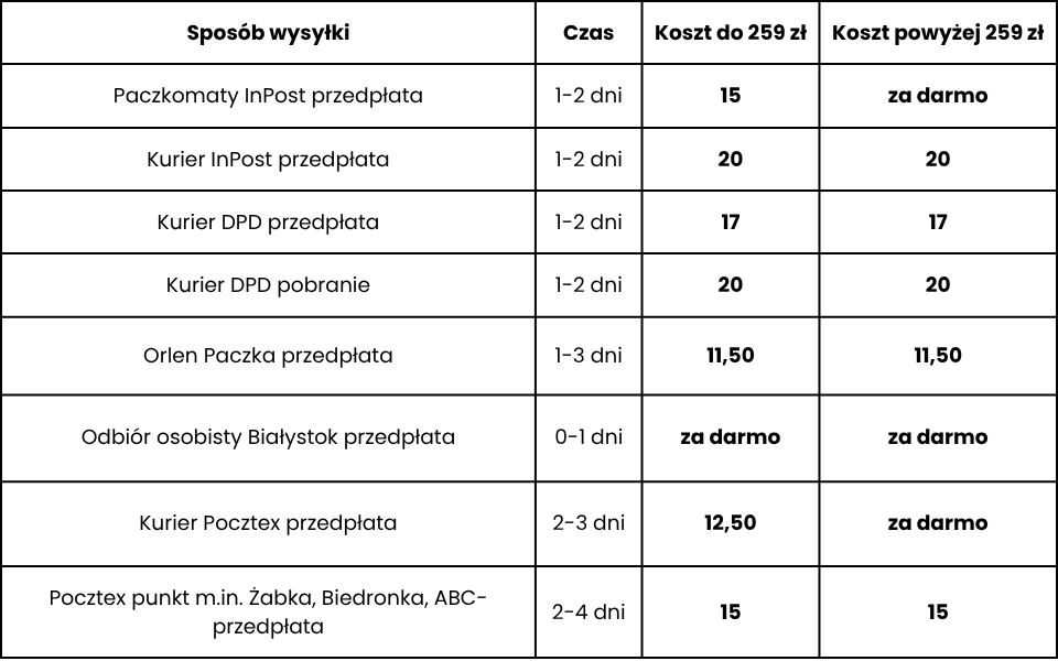 aktualny czas i koszty dostaw 2025